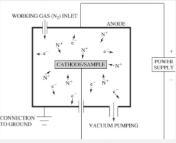 <p>Plasma treatment is a powerful surface modification technique used to change the chemical AND physical properties of a material (like a polymer or a vascular graft) without affecting its bulk mechanical strength.</p><p>Process:</p><p>1. <strong>Vacuum &amp; Gas:</strong> A gas (like N2 or Ar) is introduced into a vacuum chamber.</p><p>2. <strong>Ionization:</strong> A high-voltage power supply creates an electric field BETWEEN an <strong>Anode</strong> (has a negative potential) and a <strong>Cathode</strong> (where your sample is placed; CATHODE = the sample). This field STRIPS ELECTRONS from the GAS atoms, creating a <strong>"PLASMA" of ions, electrons, and radicals.</strong></p><p>3. <strong>Bombardment:</strong> These high-energy particles COLLIDE with the SURFACE of your sample.</p><p>The result: The plasma "BLASTS" the surface at an atomic level. This can ETCH the surface to increase <strong>roughness</strong> or add new chemical functional groups (like hydroxyl or amine groups), which drastically changes the material's <strong>hydrophobicity</strong> and <strong>surface charge</strong>.</p><p></p><p>Traverse Gas: Gas moving across (or through) a system or space in a lateral or crosswise direction. Traverse Gas means a gas that flows across a section rather than along the main direction. Electrons: Traverse gas, collide to form ions/radicals.</p><p>More Clarification: Chemical Bond Breaking: The energetic particles also: break existing bonds (like C-H or C-C in polymers) and leave behind “dangling bonds” (highly reactive sites). Functionalization (adding new chemical groups): <strong>Depending on the plasma gas used (oxygen, nitrogen, ammonia, etc.), new groups get attached: oxygen plasma => -OH (hydroxyl), -COOH; nitrogen plasma => -NH2 (amine). </strong>The surface chemistry is completely altered without affecting the bulk material. Why does this change hydrophobicity: Hydrophobicity is governed by surface chemistry and structure. Before plasma: Surface may be nonpolar (e.g. hydrocarbons). Water beads up => hydrophobic. After plasma: Polar groups (-OH, -NH2) are introduced. These form HYDROGEN BONDS with water. This ties directly to surface energy. This TIES directly to surface energy (higher surface energy => more wettable [hydrophilic]; lower surface energy => more hydrophobic). Plasma increases surface energy => water spreads instead of beads.  </p><p>Clarification: Higher surface energy = more wettable since high surface energy (solid) => strongly “pulls” on the liquid => liquid spreads; low surface energy (solid) => weak interaction => liquid beads up. </p><p>Continued from More Clarification: Why Surface Charge Changes: Those new functional groups can: gain or lose protons (depending on pH), create localized charges. Example: -COOH can become negatively charged (-COO^-). -NH2 can become positively charged (-NH3+). Result: The surface now interacts differently with proteins, cells, adhesives, and liquids.  </p><p></p>