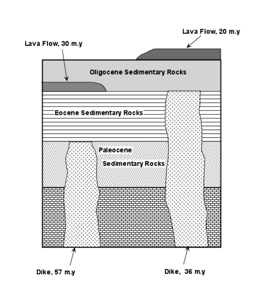 <p>A fossil found in ‘Paleocene Sedimentary Rocks’ in the image</p><p>above is likely:</p><p>a. Between 30 and 20 million years (m.y.) old</p><p>b. Between 36 and 57 million years (m.y.) old</p><p>c. Younger than 57 million years (m.y.) old</p><p>d. Older than 57 million years (m.y.) old</p><p>e. None of the above</p>