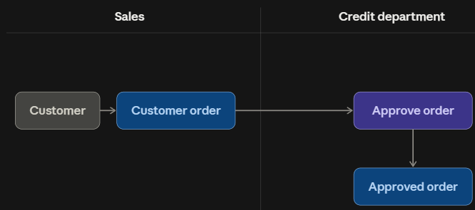 <p>Does this flowchart break a rule? If so, what rule is broken and how would you fix it?</p>
