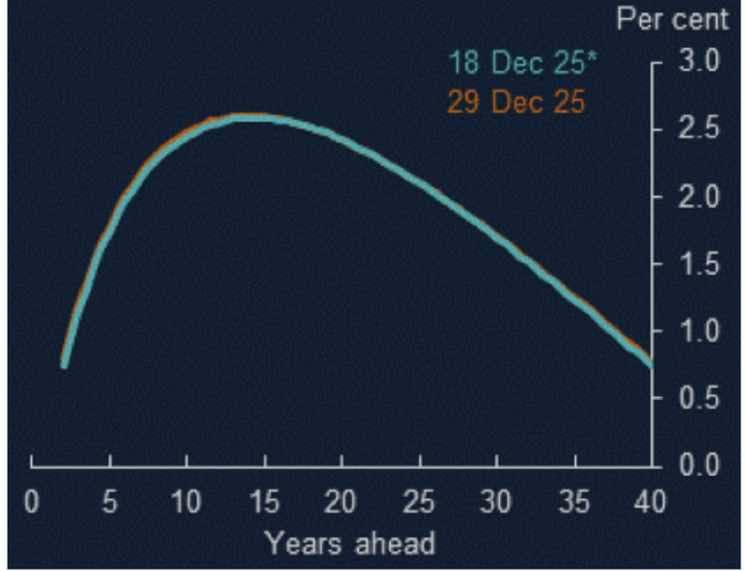 <p>The instantaneous implied real forward curve (real interest rates):</p>