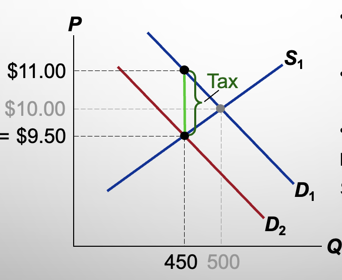 <p>New equilibrium with tax:</p><p>Sellers receive:</p><p>Buyers Pay:</p><p>Total tax:</p>