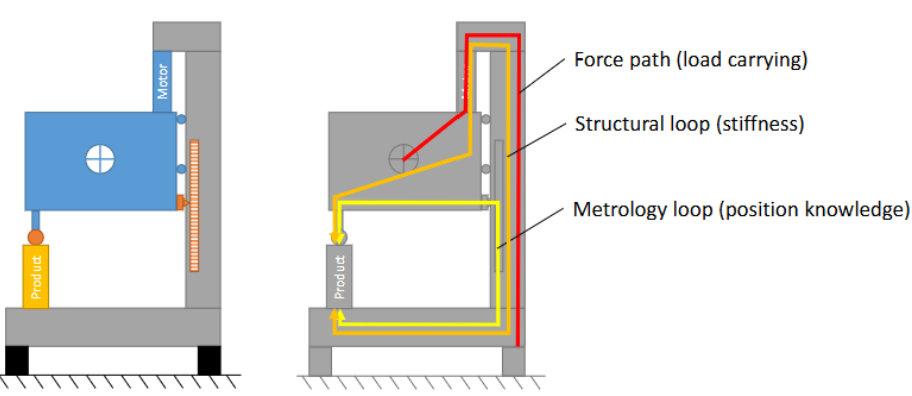 <ol><li><p>structural loop (=stiffness or position loop) for dynamics: the assembly chain from one machine element to another which provides the pyhiscial support and constraint for each element</p></li><li><p>metrology loop (= measurement loop) for stability: the shortest part that carries info about the relative position of two or more measurement locations and consistent of a series of solid objects measurably connected by a position measurement sensor or a calibrated sliding mechanism</p></li><li><p>force path for strength: the assembly chian from one machine element to another which conducts forces</p></li></ol><p></p>