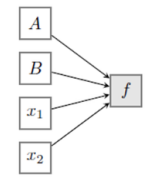 <p>= uitkomst (f)<em> </em>is een frequentie die een poisson verdeling volgt f= 0, 1, 2…</p>