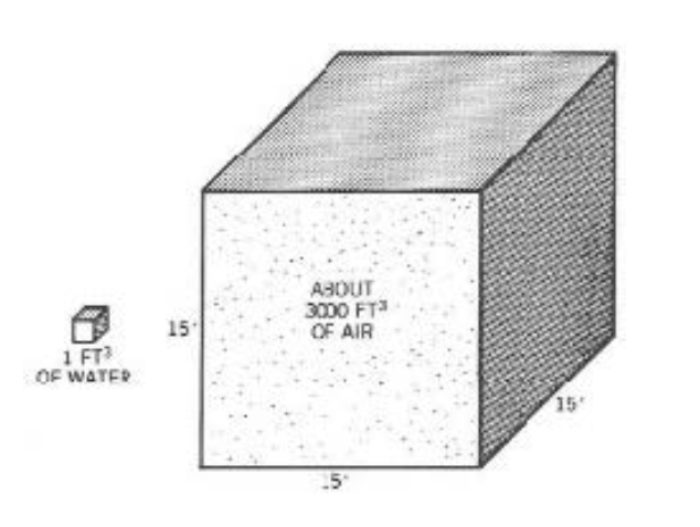 <p><span>True or False: Because of its larger volume, the mass of air shown has the capacity to store more Thermal Energy than the mass of water shown.</span></p>