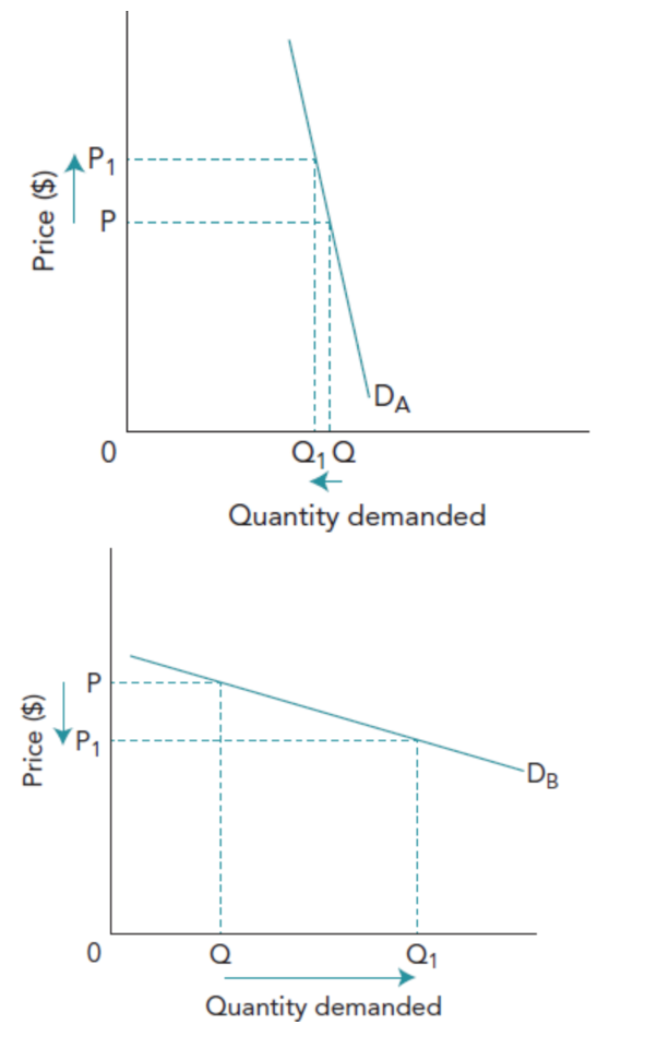 <p>• Elastic demand → lowering price increases revenue<br />
&nbsp;• Inelastic demand → raising price increases revenue</p>