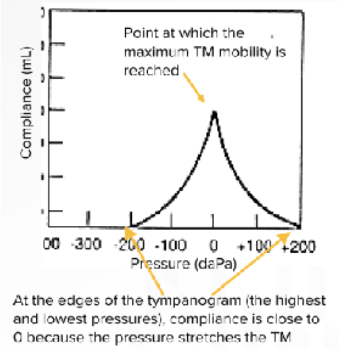 <p>What tympanogram would you see with an individual with normal ME pressure?</p>