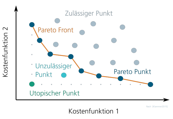 <p>dominierender Punkt, wenn in allen Dimensionen besser oder gleich wie ein anderer Punkt</p><p>pareto optimaler Punkt, wenn von keinem anderen Punkt dominiert (global oder lokal in Umgebung)</p><p>Pareto Menge besteht aus allen pareto optimalen Punkten → Pareto Front in Visualisierung</p><p>utopischer Punkt ist unerreichbar mit globalem min in allen Dimensionen</p>