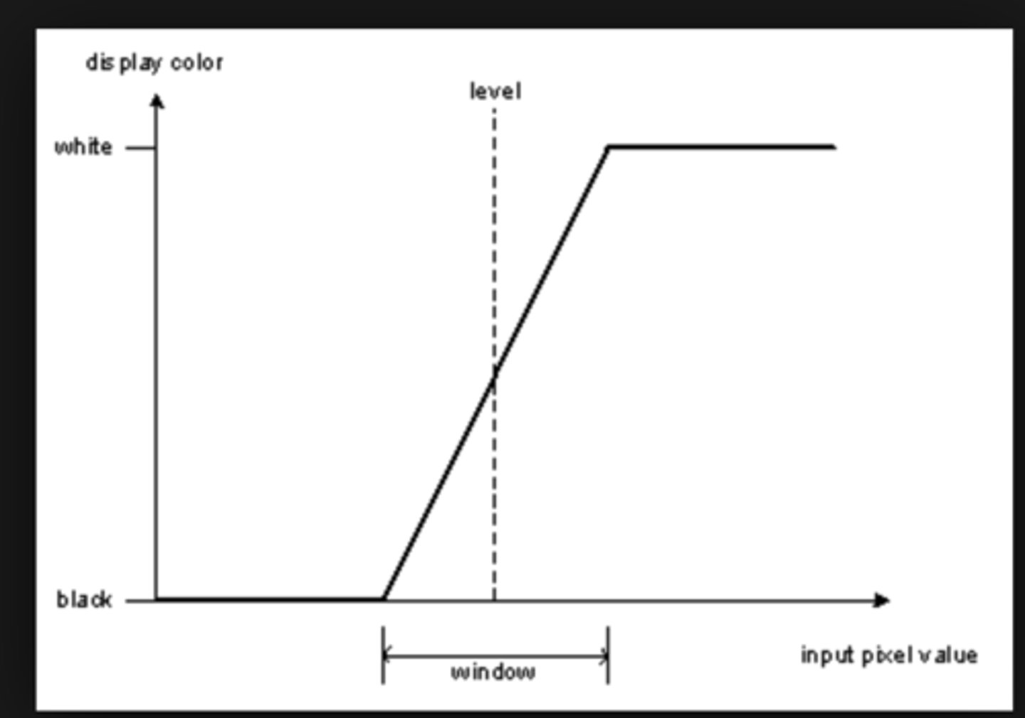 <p>LEVEL: a chosen midpoint in the grayscale</p><p>WIDTH: number of grayscale values above and below the level.</p><p>- The width is DIVIDED in HALF and distributed above and below the level.</p><p>- Anything above the window is white</p><p>- Anything below the window is black</p><p>The wider the window the more grayscale values, the lower the contrast!</p><p>example:</p><p>Level 100, Width 300</p><p>White = >+250</p><p>Black = <-50</p><p>Level 100, Width 200</p><p>White = >+200</p><p>Black = <0</p><p>Level 100, Width 150</p><p>White = >+175</p><p>Black = <25</p>