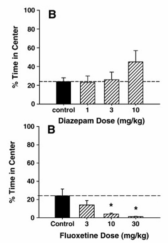 <p>Diazepam (anti-anxiety drug) increases time in the center, while acute fluoxetine (antidepressant) can actually have an initial pro-anxiety effect.</p>