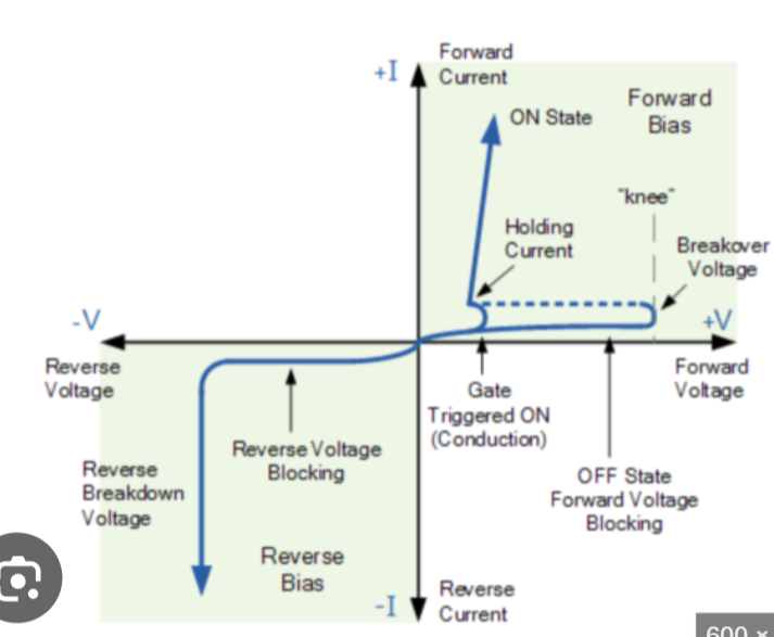 <p>A graph representing the current and voltage characteristics of a Silicon Controlled Rectifier (SCR) across its various operational regions, including forward blocking, reverse blocking, and forward conducting. </p>