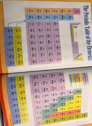 <p><br>If you have the element B, and it’s to the power of +3, figure out the protons, neutrons, and electron</p>