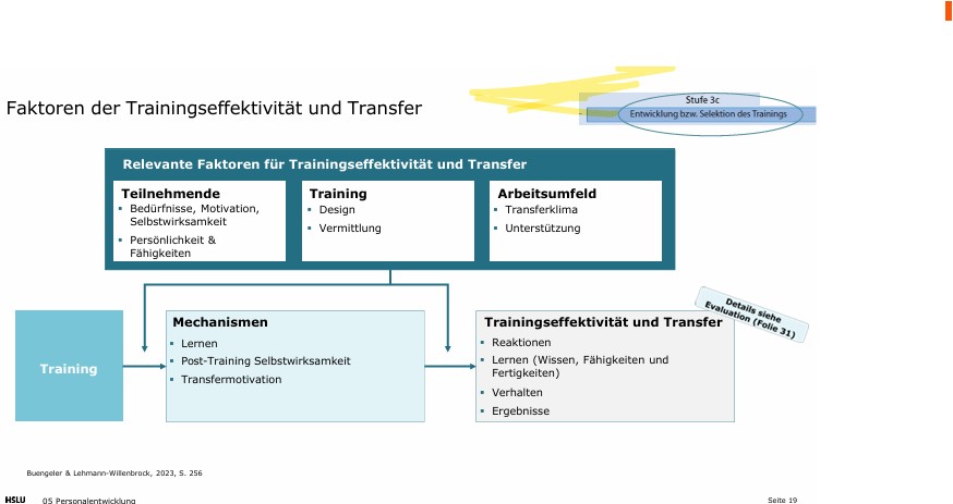 <p><strong>Relevante Faktoren</strong> für die Effektivität des Trainings und den Transfer: Teilnehmende ( Bedürf.) Training (Design), Arbeitsumfeld ( Klima, Unterstützung)</p><p></p>