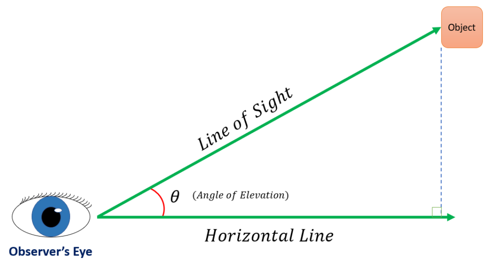 <p>To draw an angle of elevation, start from a horizontal line representing the observer's line of sight and measure the angle upwards from this line to the point of interest.</p>