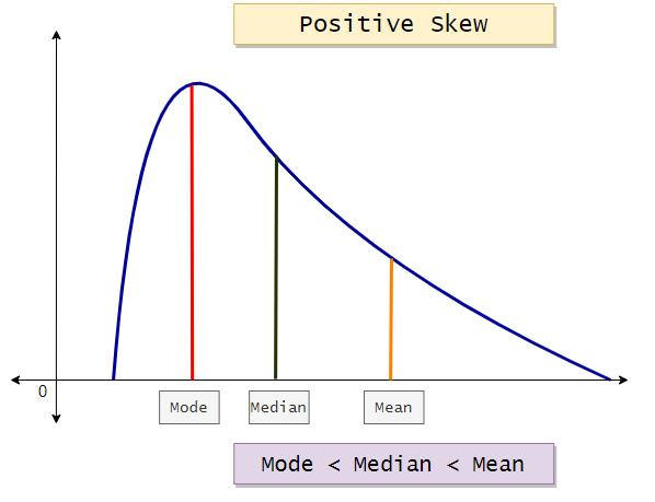 <ul><li><p>Symmetric, bell-shaped, <strong>continuous</strong> data</p></li><li><p>Individual scores in a population or sample</p></li><li><p>Described by mean and standard deviation</p></li><li><p>Positive (right) skewed, Mode < Median < Mean</p></li><li><p>Negative (left) skewed, Mean < Median < Mode</p></li></ul><p></p>