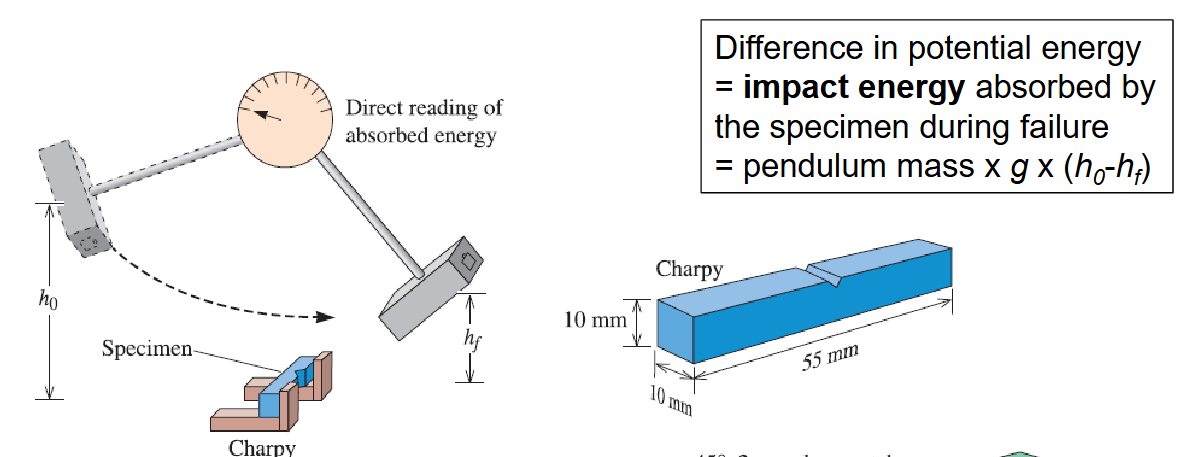 <ul><li><p>mgh → m = mass of pendulum</p></li><li><p>pendulum hits behind the notch in the material</p></li><li><p>impact energy measured by this test is the work done to fracture the specimen</p></li><li><p>more ductile the material → more plastic deformation → higher the Charpy energy</p></li><li><p>more brittle → less plastic deformation → less Charpy energy</p></li></ul><p></p>
