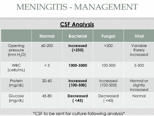 <ol><li><p><span style="color: yellow;">Opening pressure</span> - <span style="color: blue;">increased (>250)</span></p></li><li><p><span style="color: yellow;">WBC - </span><span style="color: blue;">1-5 x 10³</span></p></li><li><p><span style="color: yellow;">Protein - </span><span style="color: blue;">increased (100-500)</span></p></li><li><p><span style="color: yellow;">Glucose - </span><span style="color: blue;">decreased (<45)</span></p></li></ol><p>-might be sufficient for exam to just know increased or decreased?</p><p></p>