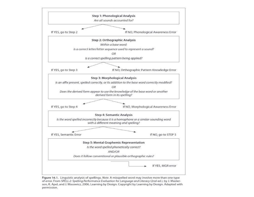 <p>Spelling Analysis helpful info. </p>