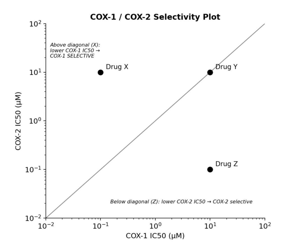 <p>What conclusions can be drawn from the selectivity plot?</p>