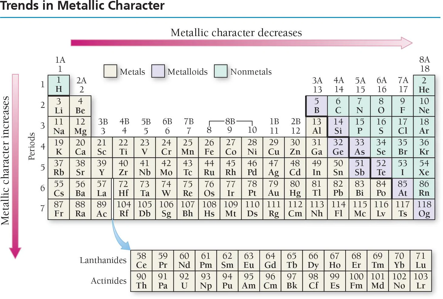 <p>As we move down a column (or family) in the periodic table, metallic character __________ (increases/decreases): ionization energy __________ (increases/decreases), making electrons more likely to be lost in chemical reactions.</p>