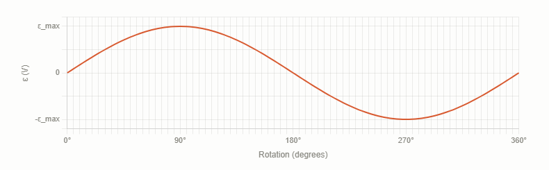 <p>(Degree of rotation is always relative to starting point)</p>