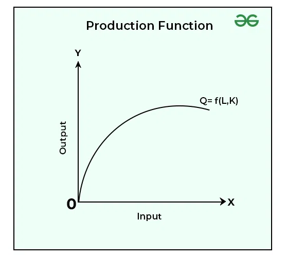 <p><span>The mechanism by which inputs are transformed into outputs.</span></p><ul><li><p>Output (Quantity)</p></li><li><p>Total Product, Marginal Product</p></li></ul><p></p>