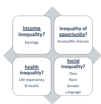 <ul><li><p><span style="background-color: transparent;">If experience some of these inequalities early on, can impact how much you earn, life expectancy and other things shown in the diagram</span></p></li></ul><ul><li><p><span style="background-color: transparent;">Education also influence health and life expectancy through indirect channels</span></p></li><li><p><span style="background-color: transparent;">Stereotypes we have may impact the way toddlers play, stem subject access, ethnicities treated differently</span></p></li></ul><p></p>