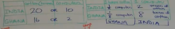 <p>absolute advantage - when a country can produce a product using fewer FOP than another nation</p><p>comparative advantage - a country should specialise in goods/services it can produce at the lowest opportunity cost, and then trade with another country</p><p></p><p>-in example India have the absolute advantage in both computers and cotton (assuming both countries have the same factors of production and India are more efficient)</p><p>-India are giving up 0.5 computers per tonne of cotton, while Ghana give up 1/8 a computer</p><p>-India give up 2 tonnes of cotton for 1 computer, while Ghana give up 8 tonnes for 1 computer</p><p>-Ghana has opportunity cost advantage for cotton as they give up less of a computer</p><p>-India has opportunity cost advantage for computers as they give up less cotton</p><p>-so Ghana should make cotton and India computers and specialise in these then trade</p>