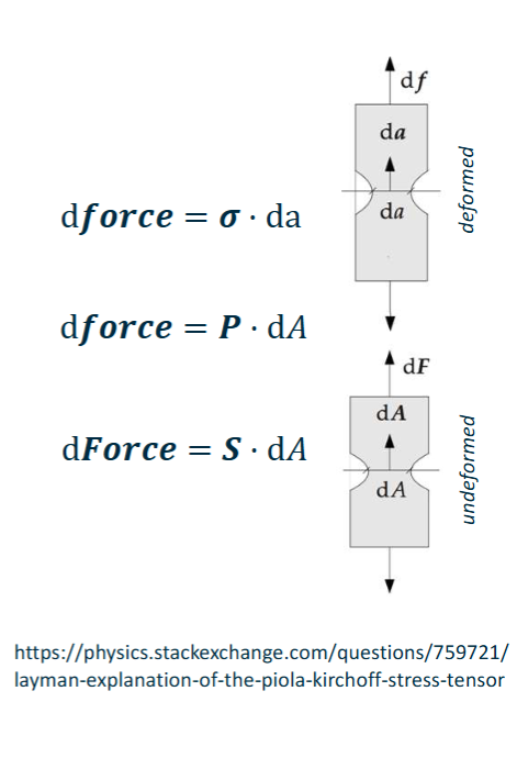 <p>The Second Piola-Kirchoff Stress represents the force acting on the undeformed (spatial) configuration per unit area of the undeformed (material) configuration, essentially translating the stress to the original, unstrained state</p>