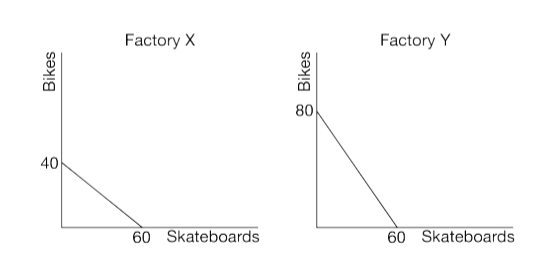 <p>If Factory X uses the same amount of resources to produce skateboards and bikes as Factory Y uses, which of the following is true?</p>