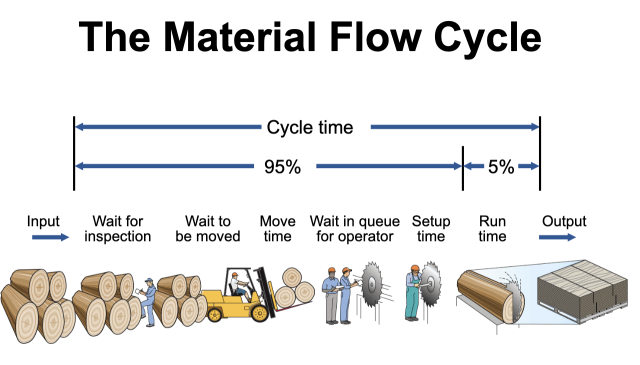 <p>Products or components that are no longer raw materials but have yet to become finished products; a function of cycle time for a product</p>