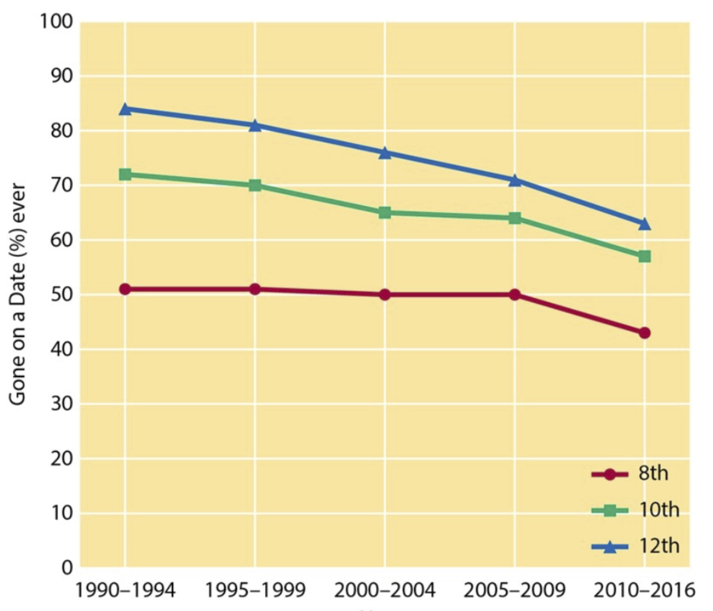 <p>dating and marriage rates have decreased over time</p><ul><li><p>the median age of one’s first marriage is rising</p></li></ul><p></p>