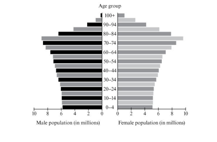 <p><span>The following population pyramid best supports which projected demographic outcome?</span></p><p>A. The overall size of the population is likely to decrease.</p><p>B. The mortality rate of the population is unlikely to change.</p><p>C. The median age of the population is unlikely to change.</p><p>D. The birth rate of the population is likely to increase.</p>