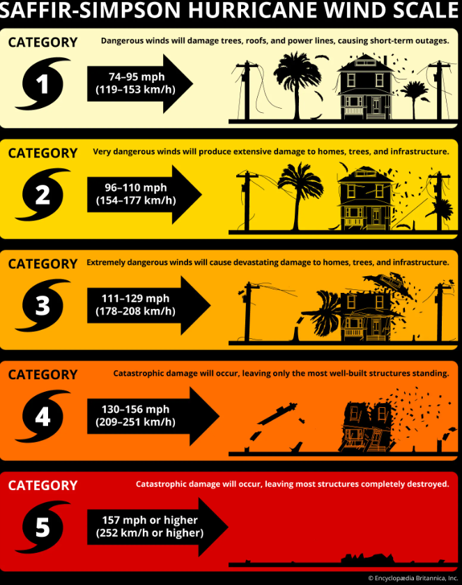 <ul><li><p>Saffir Simpson scale </p></li></ul><p></p>