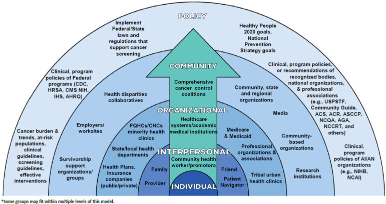 <p>The SEM is represented by the following graphic. The local health department wishes to increase the number of smokers who are screened for lung cancer. Trainers from the health department host educational seminars at the city’s largest businesses, including GE, UPS, Ford, and Humana. In addition to the seminars, the health department works with HR at these businesses to incorporate no-smoking regulation. At which level of the SEM are the interventions being implemented?</p>