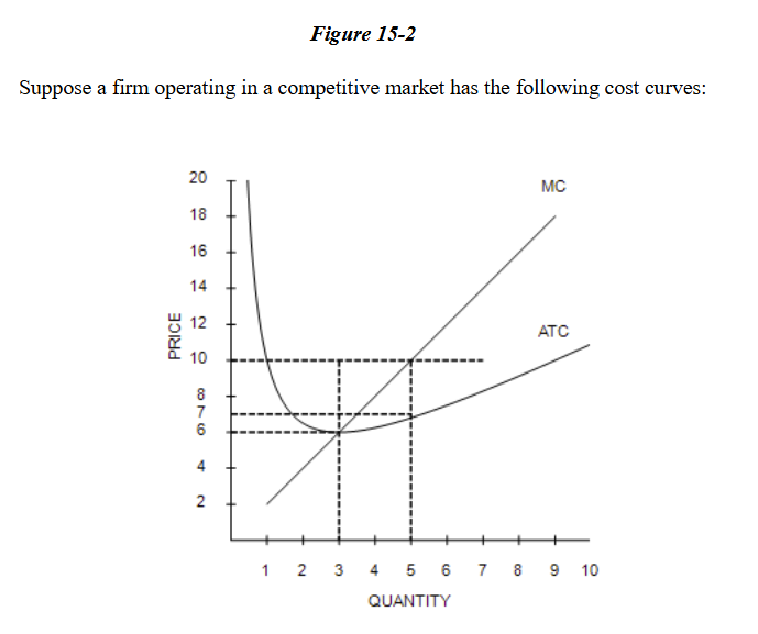 <p>Refer to Figure 15-2. If the market price is $10, what is the firm's total revenue?</p><p>a. $50	</p><p>b. $30	</p><p>c. $15	</p><p>d. $35</p>