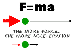 <p>acceleration is based on the object's mass and the force applied to it (force=mass x acceleration)</p>