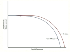 <p>The following graph shows a SMTF for an optical lens that is out of focus. This shows the defocus results in a(n) <mark data-color="green" style="background-color: green; color: inherit;">reduction/increase</mark> in image quality more for high spatial frequencies, than for low and moderate frequencies.</p>