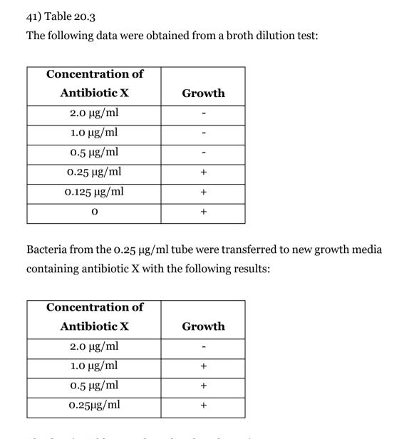 <p>The data in Table 20.3 show that these bacteria</p><p>A) are pathogenic.</p><p>B) developed resistance to antibiotics.</p><p>C) were killed by 0.125 μg/ml of antibiotic X.</p><p>D) were killed by 0.5 μg/ml of antibiotic X.</p><p>E) were resistant to 1.0 μg/ml at the start of the</p>