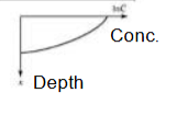 <p>It is a doping process where atoms migrate from high to low concentration. It is desired bc it enables controlled doping to reach a desired impurity concentration</p><p>Process: </p><p>1) Predeposition: deposit dopant gas onto the wafer surface </p><p>2) Drive-in: heat treat to redistribute dopant and reach desired depth-concentration profile</p>