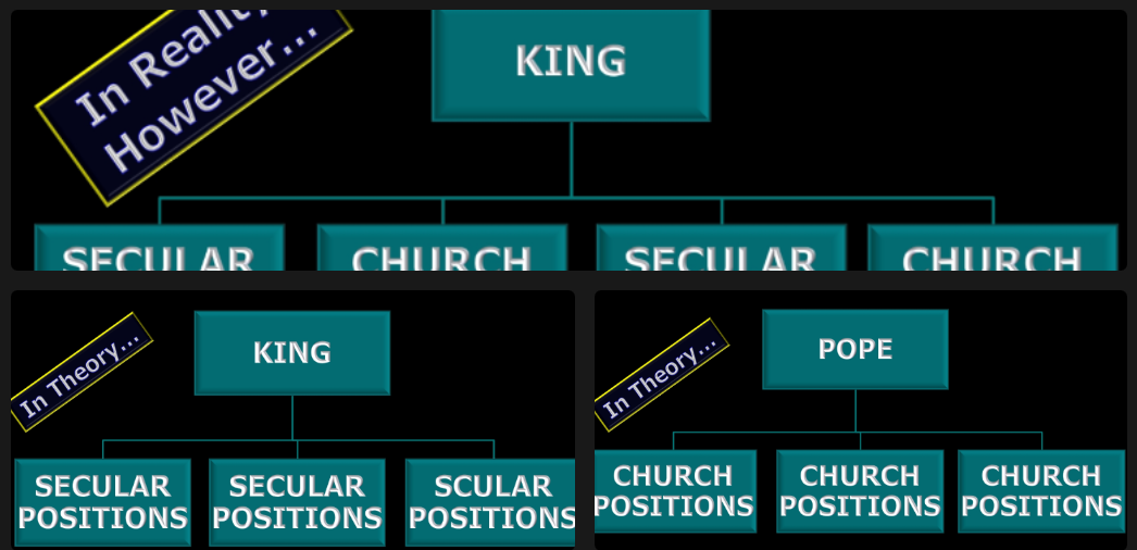 <p>creation of the Papal States, 754-1870</p><p></p><p>The practice of secular rulers appointing individuals to ecclesiastical positions (such as bishops) in the Roman Catholic Church was known as<em> lay investiture</em>. Under lay investiture, secular rulers both chose & invested their nominees to church offices with the symbols of their office. Lay investiture is what prompted effort by Pope Gregory VII (1073-85)</p><p>Pope Gregory VII attempted to restore autonomy of Christian church by freeing the church from interference by secular rulers in the appointment of church officials.</p><p>Pope Gregory VII demanded that King Henry IV give up the institution of lay investiture</p><p>Pope Gregory VII excommunicated King Henry IV</p><p>King Henry IV was convinced that he needed to go to Italy to personally seek absolution (formal remission of sin imparted by a priest) from the Pope.</p><p>Canossa Castle was located in northern Italy. Pope Gregory VII had King Henry IV stand in the snow for three days. Pope Gregory heard King Henry’s confession and absolved him. King Henry was powerful enough to take vengeance by driving Pope Gregory from Rome to take refuge in Southern Italy.</p><p>The Investiture Controversy dragged on until 1122 when a new German king & a new pope reached a compromise called <em>Concordat of Worms</em>.</p><p></p><p>Key provisions of the Concordat of Worms</p><ul><li><p>A bishop in Germany was first elected by <u>church </u>officials</p></li><li><p>After election, the nominee paid homage to the king as his feudal lord, who then invested him with the symbols of <u>temporal </u>(secular) office</p></li><li><p>A representative of the pope invested the new bishop with the symbol of his <u>spiritual </u>(religious) office.</p></li></ul><p></p><p>to summarize the Investiture Controversy</p><ul><li><p>The investiture controversy represented continued rivalry & power struggle between the Roman Catholic Church & secular rulers in Western Europe.</p></li><li><p>The idea of separate spheres of church & state emerged for the first time. It emerged precisely because of such rivalry & power struggle. This idea laid the intellectual foundation for the eventual separation of church & state in the West.</p></li></ul><p></p>