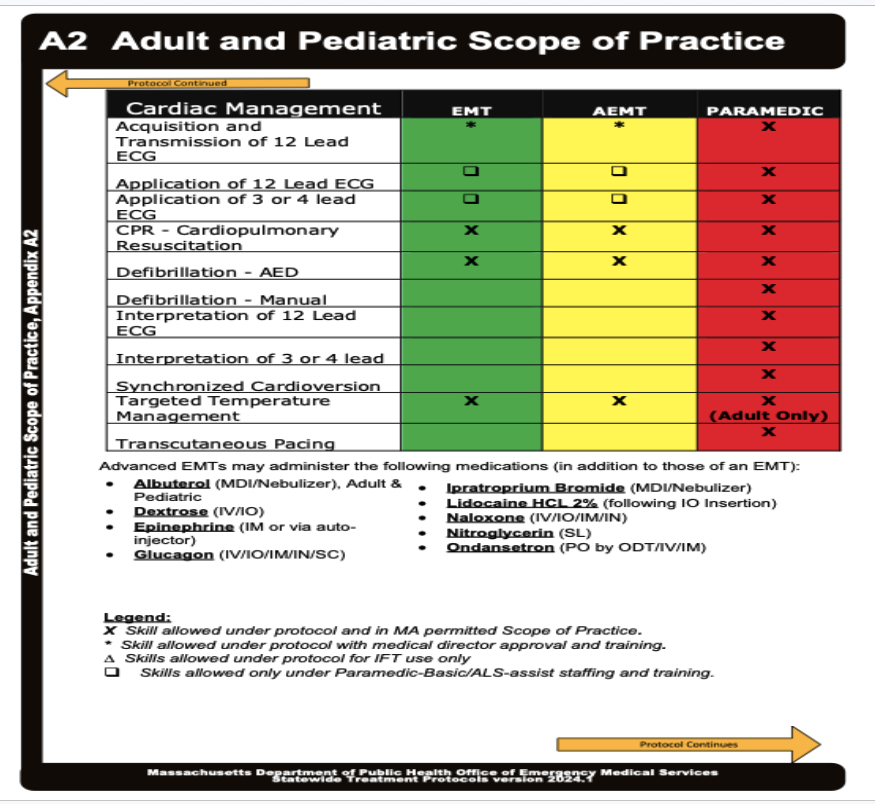 <p>Cardiac management </p>