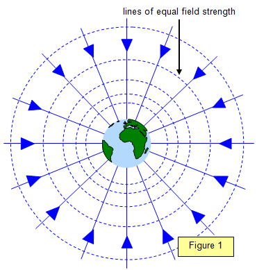 <p>Laplace’s Model of Gravitational field </p>