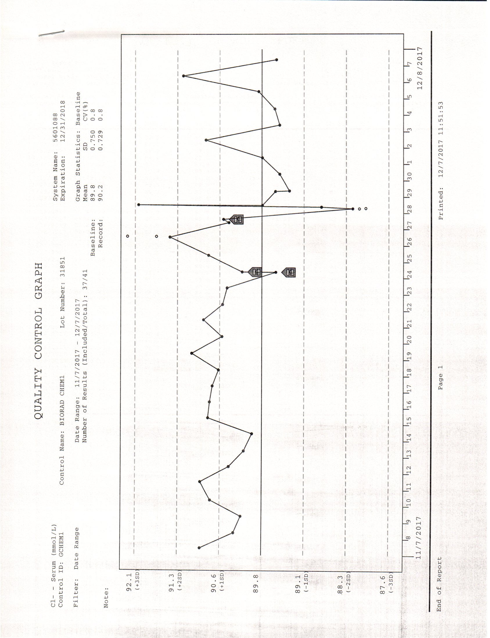 <p><span>Which Westgard rule violations do you see in this graph?</span></p>