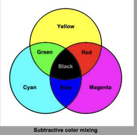 <ul><li><p>Subtractive colour system starts with light (white) </p></li><li><p>Coloured inks, paints or filters between the viewer and the light source or reflective surface subtract wavelengths from the light giving it colour </p></li></ul><p></p>