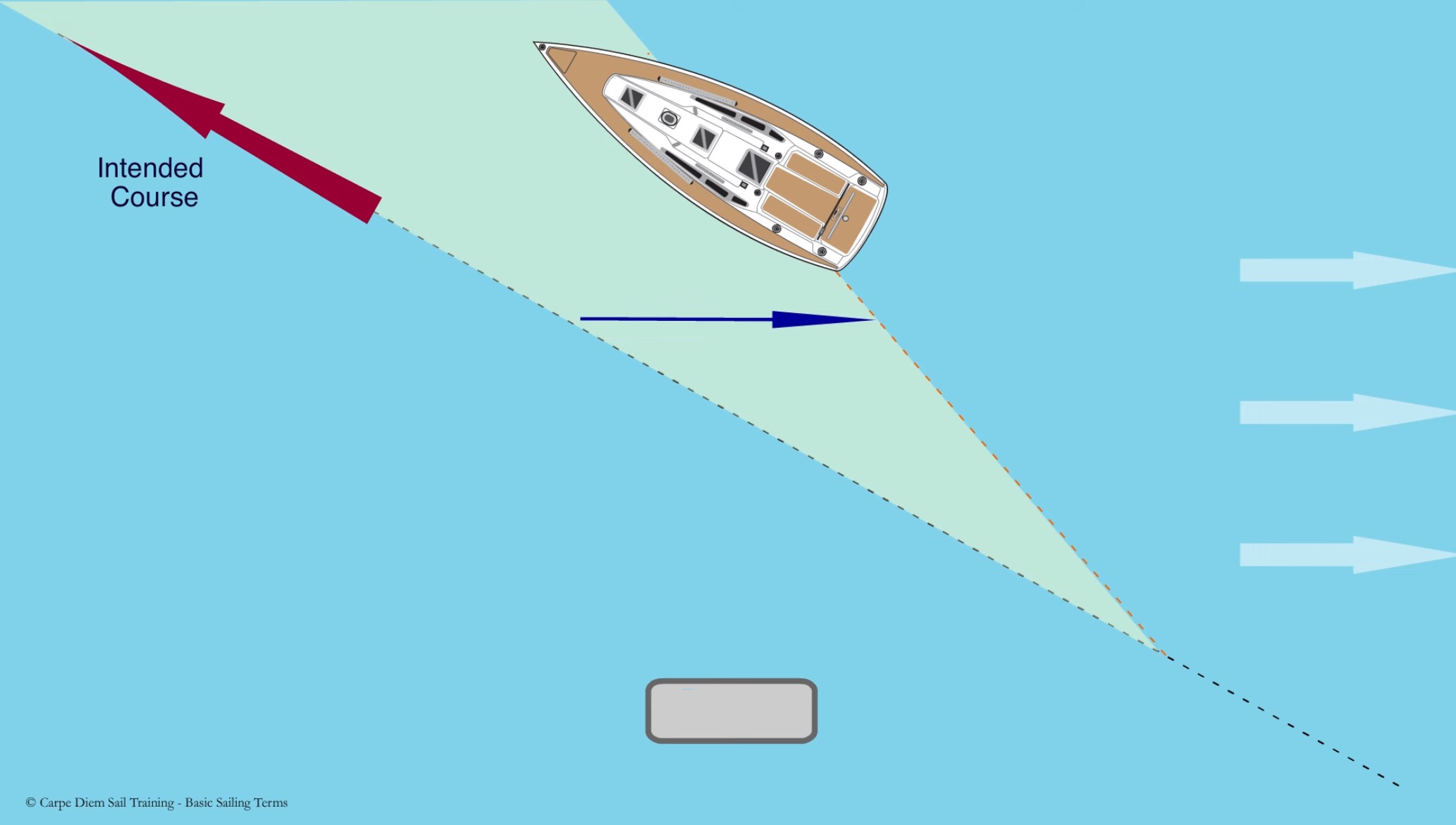 <p><span>The sideways drift of a boat downwind, caused by the wind pushing against the hull and sails.</span></p>