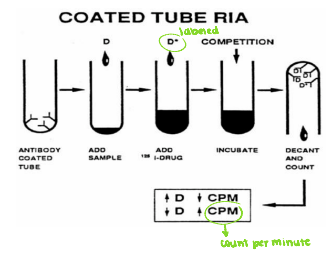 <p>What type of immunoassay is RIA in this image?</p><p>a) competitive, homogeneous</p><p>b) competitive, heterogeneous</p><p>c) non-competitive, homogeneous</p><p>d) non-competitive, heterogeneous</p>