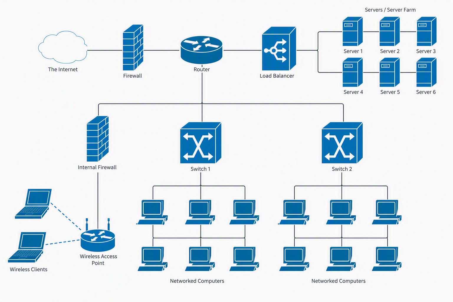 <p>It refers to the arrangement of elements in a computer network. Includes links, nodes, clients, and servers. </p>