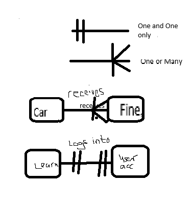 <p>ERD is a visual illustration used to describe the relationship between two tables.<br><br>How to create:<br>1. Choose a noun of data being stored in tables and put in the blocks<br>2. Choose line type being one and only only or one oy many.<br>3. Add a verb above the line to describe relationship</p>