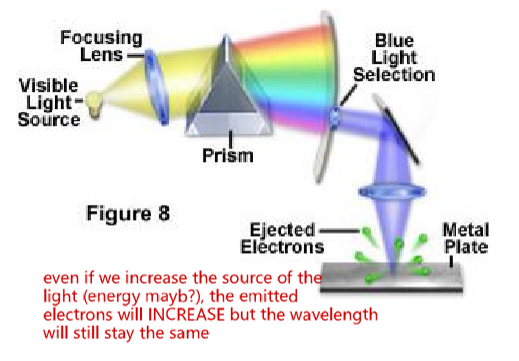 <p>The photoelectric effect</p><ul><li><p>this experiment showed that electron ENERGY depended on wavelength (y), BUT not intensity of incident light</p></li><li><p>if we increase the intensity of the light, more electrons will be emitted but the energy and wavelength will stay constant</p></li><li><p>Blue or UV (higher f) light emits electrons (higher energy), but red did not</p></li><li><p>This is not consistent with wave behaviour of light</p></li></ul><p><em>if light was acting as a wave, increasing its intensity should increase the energy delivered to each photon </em></p>