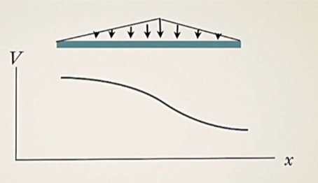 <p>Is this the correct shape for the shear diagram given the loading on the beam? </p>